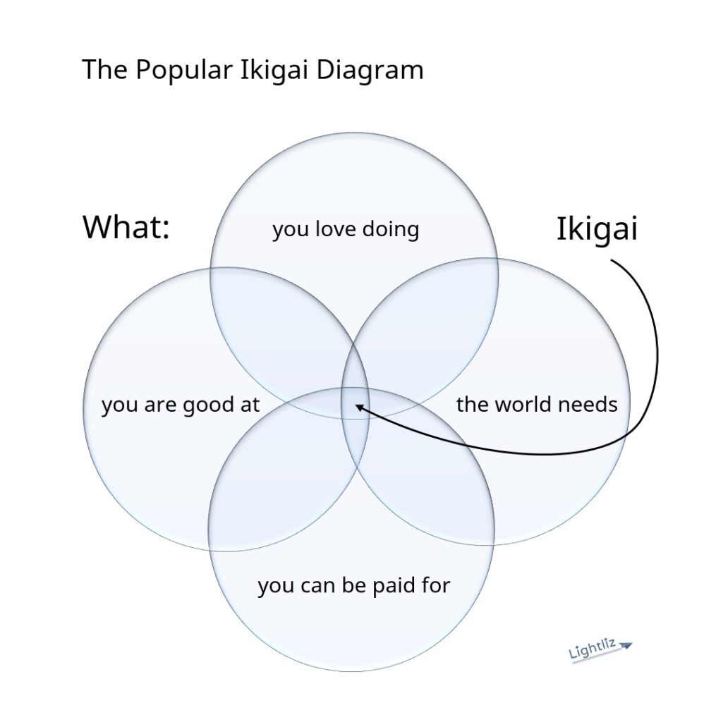 The popular ikigai diagram