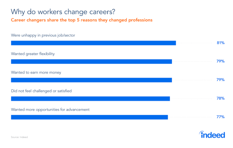 Reasons for a career change