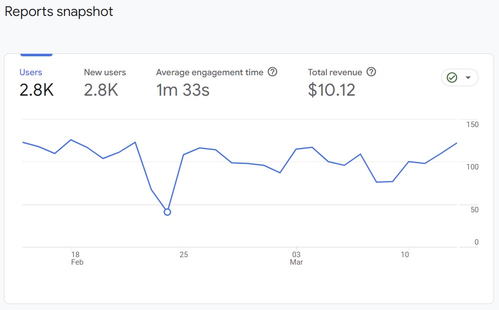Google analytics traffic, engamement, and revenue reports monthly snapshot