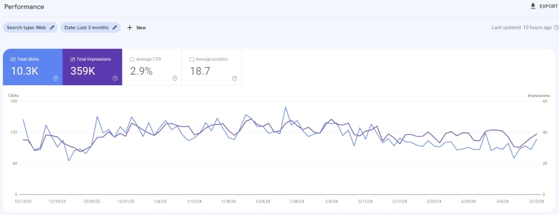 Google search console last 3 months output screenshot